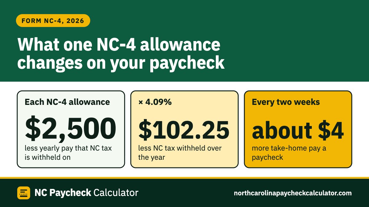 Three boxes: each NC-4 allowance is $2,500 less yearly pay that NC tax is withheld on; times 4.09% that is $102.25 less NC tax withheld over the year; about $4 more take-home pay every two weeks (each check's NC tax is rounded to the dollar)