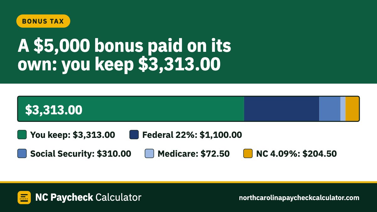 A bar of a $5,000 bonus paid on its own, split into what is kept, $3,313.00, and federal income tax $1,100.00, Social Security $310.00, Medicare $72.50 and North Carolina tax $204.50
