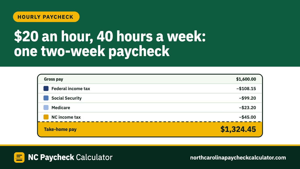 A pay stub for $20 an hour, 40 hours a week, paid every two weeks in North Carolina: gross pay $1,600.00, federal income tax $108.15, Social Security $99.20, Medicare $23.20, NC income tax $45.00, take-home pay $1,324.45
