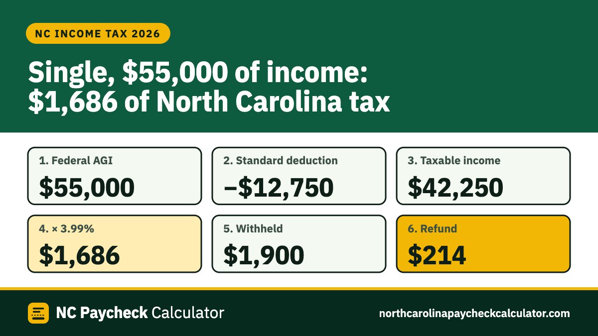 Six boxes of a North Carolina return for a single filer: federal AGI $55,000, less the standard deduction $12,750, taxable income $42,250, tax at 3.99% $1,686, withheld $1,900, refund $214