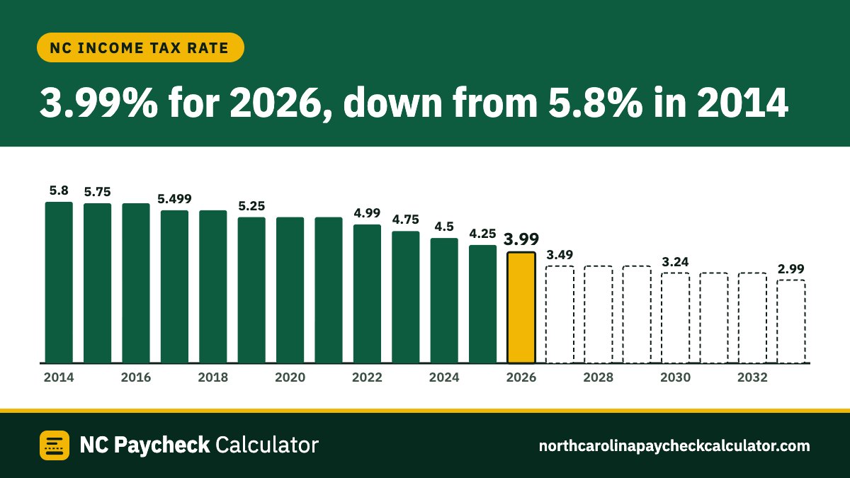 Bars of North Carolina's income tax rate by year: 2014 5.8%, 2015 5.75%, 2016 5.75%, 2017 5.499%, 2018 5.499%, 2019 5.25%, 2020 5.25%, 2021 5.25%, 2022 4.99%, 2023 4.75%, 2024 4.5%, 2025 4.25%, 2026 3.99%, 2027 3.49% (scheduled), 2028 3.49% (scheduled), 2029 3.49% (scheduled), 2030 3.24% (scheduled), 2031 3.24% (scheduled), 2032 3.24% (scheduled) and 2033 2.99% (scheduled)