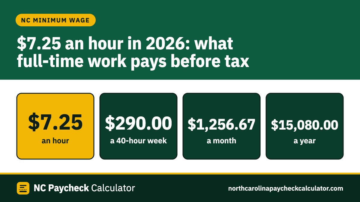 Four tiles: the North Carolina minimum wage of $7.25 an hour is $290.00 for a 40-hour week, $1,256.67 a month and $15,080.00 a year before tax