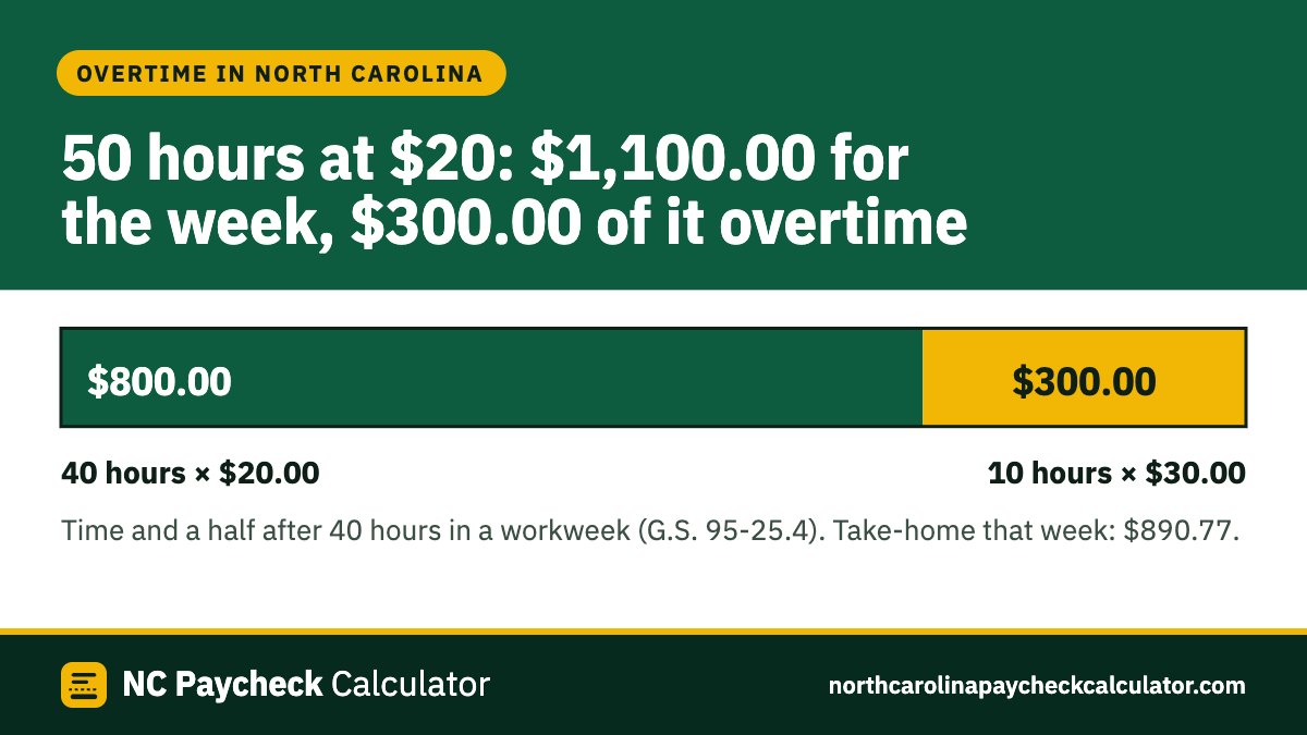 A bar of a 50-hour week at $20 an hour: 40 hours at $20 make $800.00 and 10 hours at $30.00 make $300.00, $1,100.00 in all