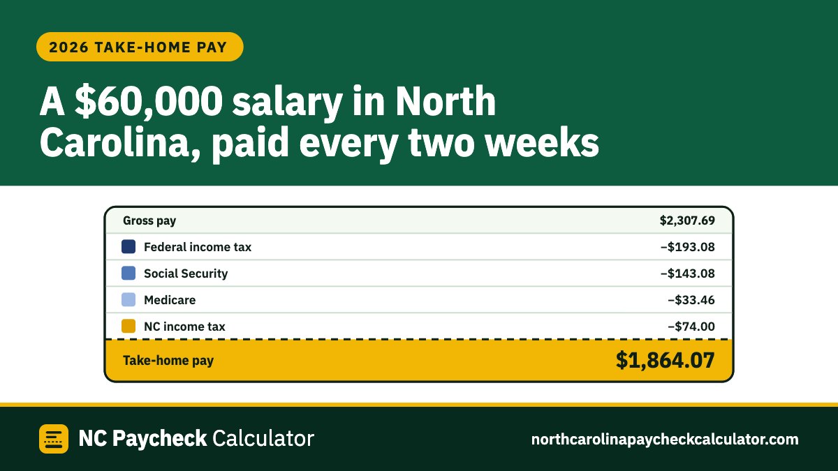 A pay stub for a $60,000 salary in North Carolina paid every two weeks in 2026: gross pay $2,307.69, federal income tax $193.08, Social Security $143.08, Medicare $33.46, NC income tax $74.00, take-home pay $1,864.07