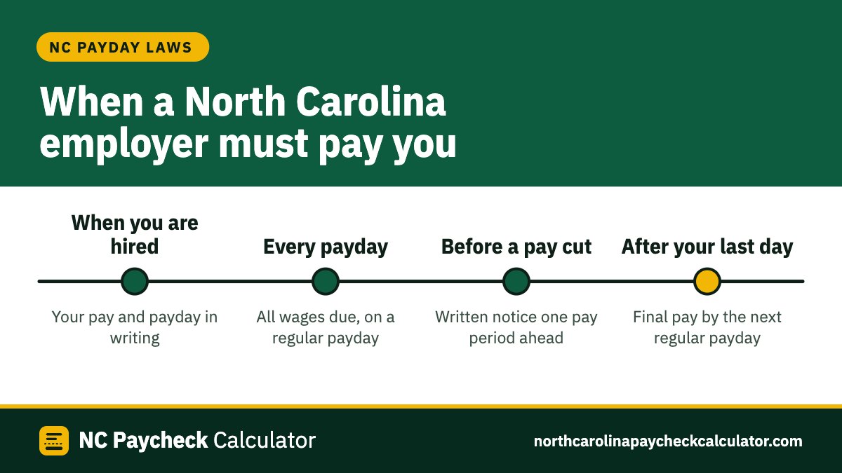 A timeline of North Carolina pay rules: pay and payday in writing when you are hired; all wages due on each regular payday; written notice one pay period before a pay cut; final pay by the next regular payday after your last day