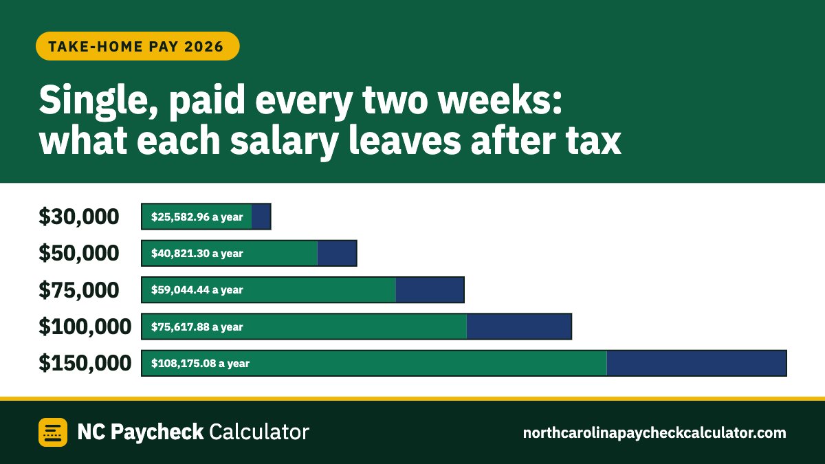 Bars of take-home pay a year in North Carolina for a single person paid every two weeks in 2026: $30,000 leaves $25,582.96, $50,000 leaves $40,821.30, $75,000 leaves $59,044.44, $100,000 leaves $75,617.88 and $150,000 leaves $108,175.08